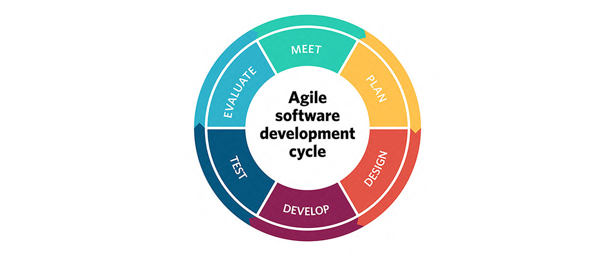 Agile Development Cycle